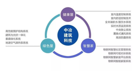 中冶置業(yè)榮登“2018年度全國(guó)綠色開發(fā)競(jìng)爭(zhēng)力30強(qiáng)企業(yè)”第14位 深耕節(jié)能產(chǎn)品與技術(shù)開發(fā)，引領(lǐng)行業(yè)綠色發(fā)展